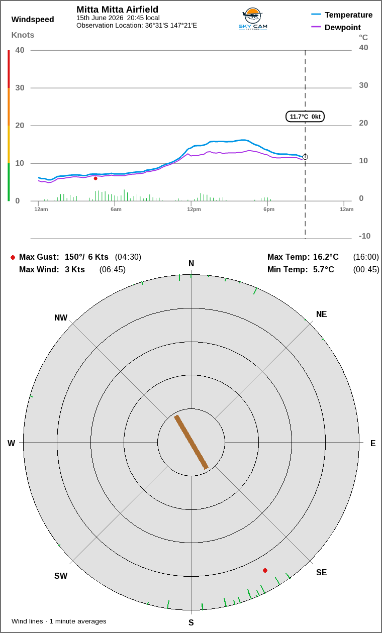 Wind and temperature