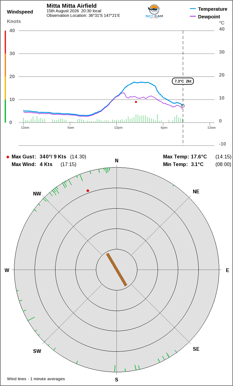 Wind and temperature