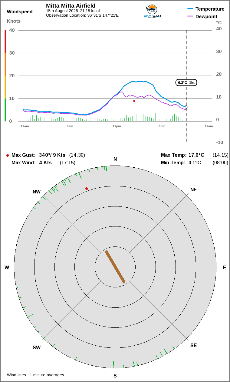 Wind and temperature