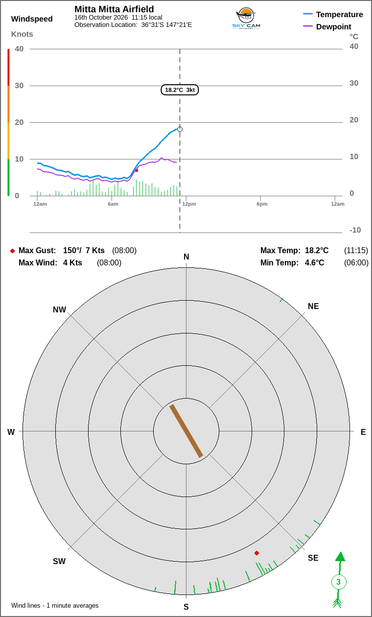 Wind and temperature
