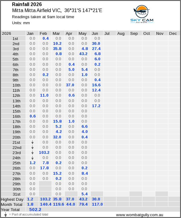 Daily rainfall table