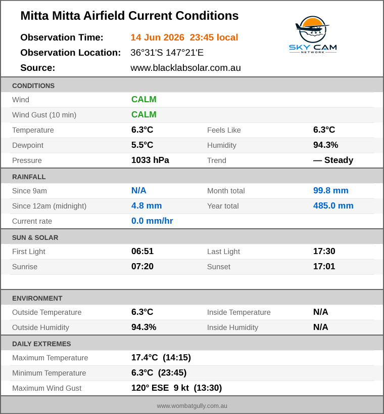 Current conditions summary
