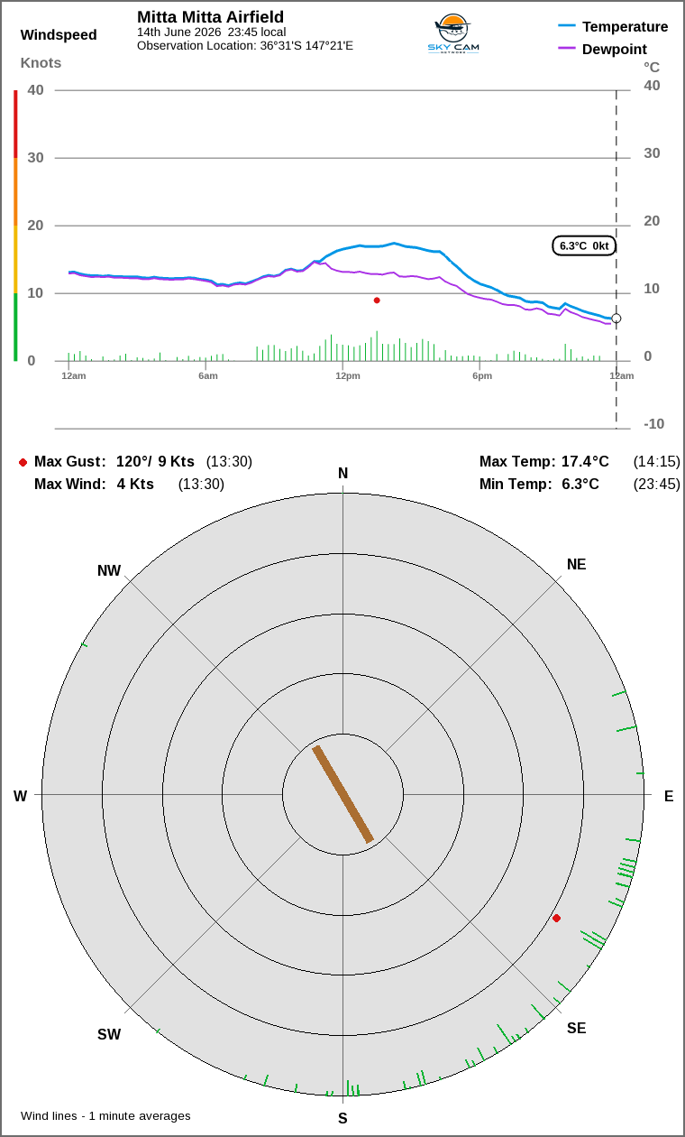 Wind and temperature