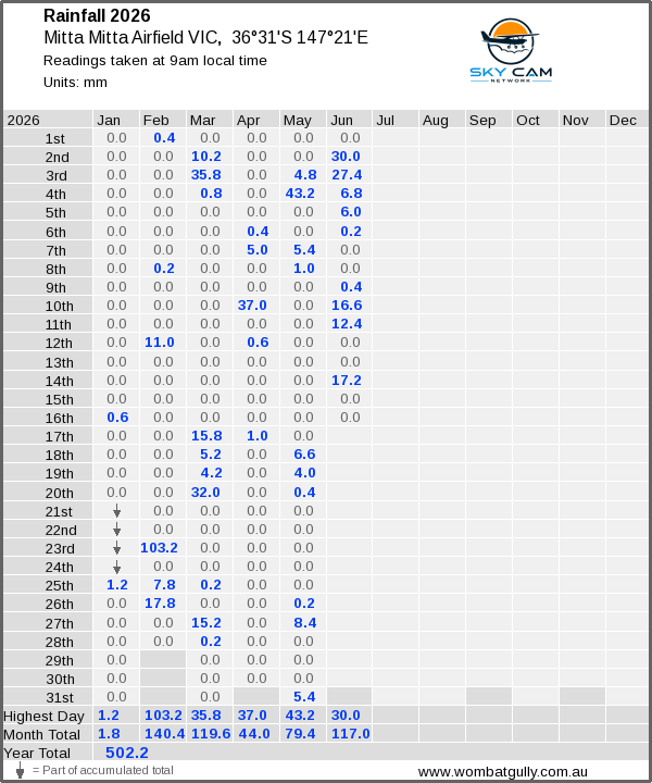 Daily rainfall table