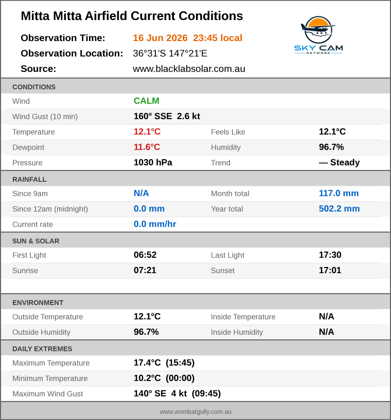 Current conditions summary