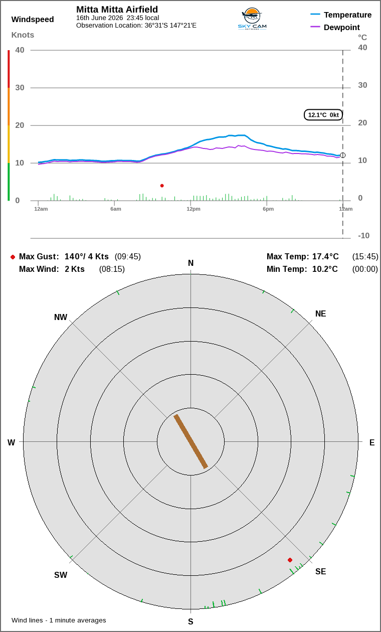 Wind and temperature