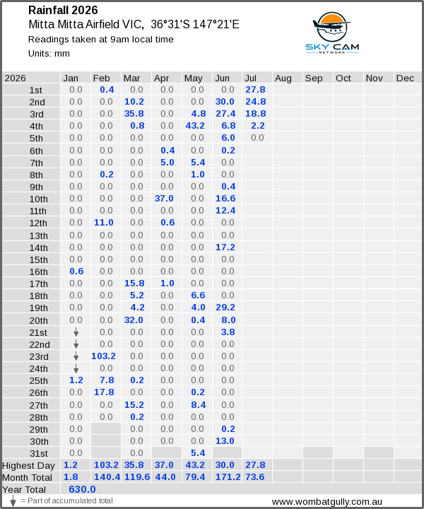 Daily rainfall table