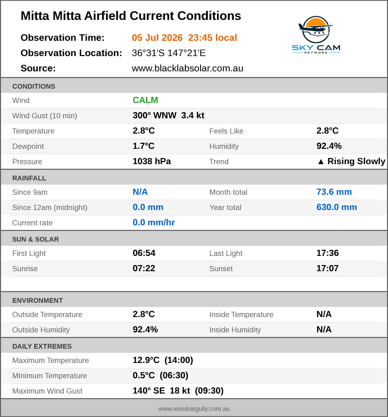 Current conditions summary