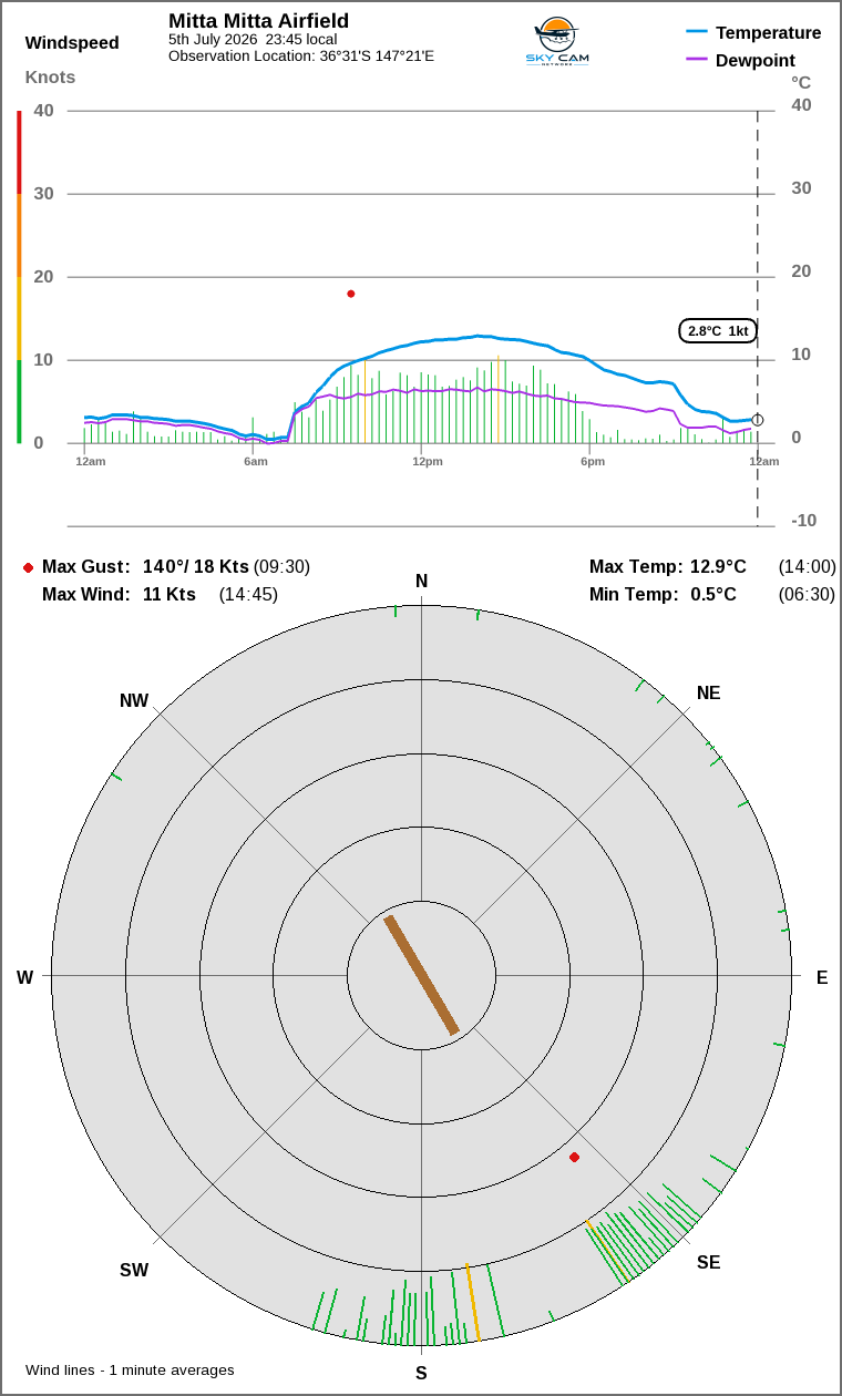 Wind and temperature