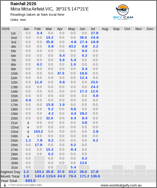 Daily rainfall table
