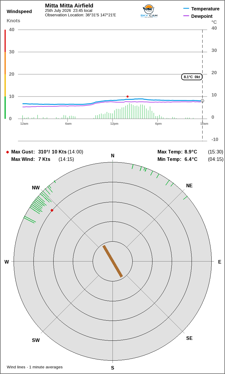 Wind and temperature