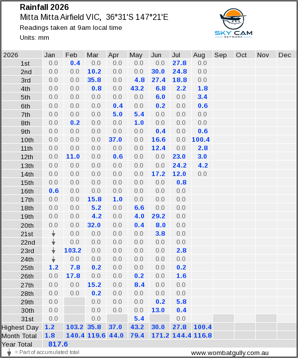 Daily rainfall table
