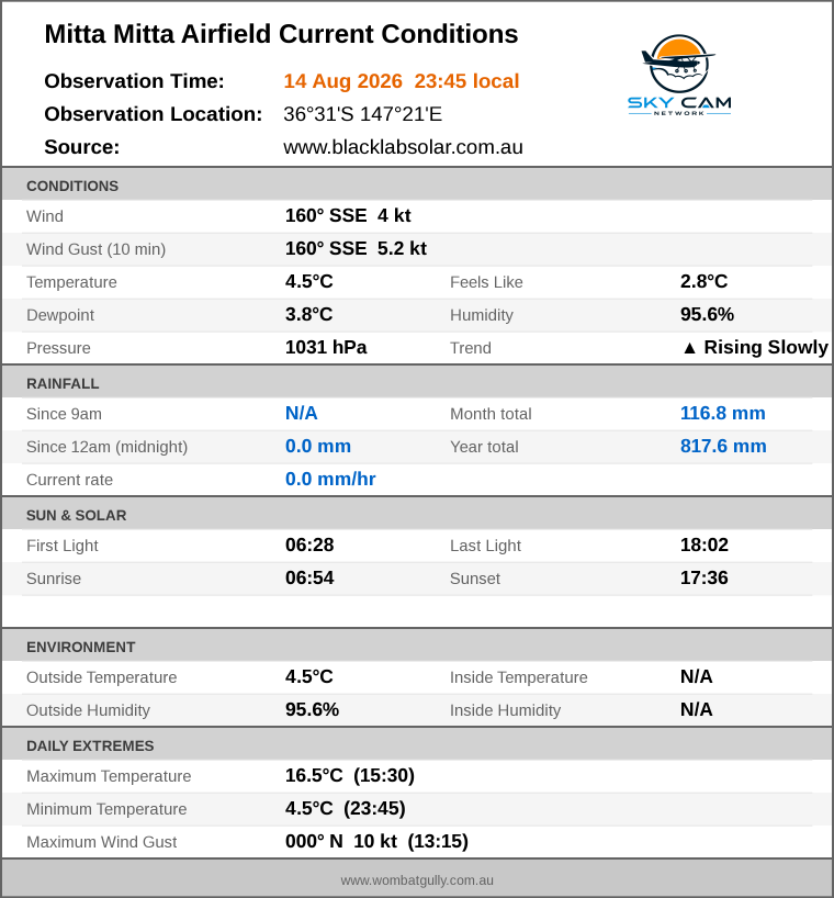 Current conditions summary