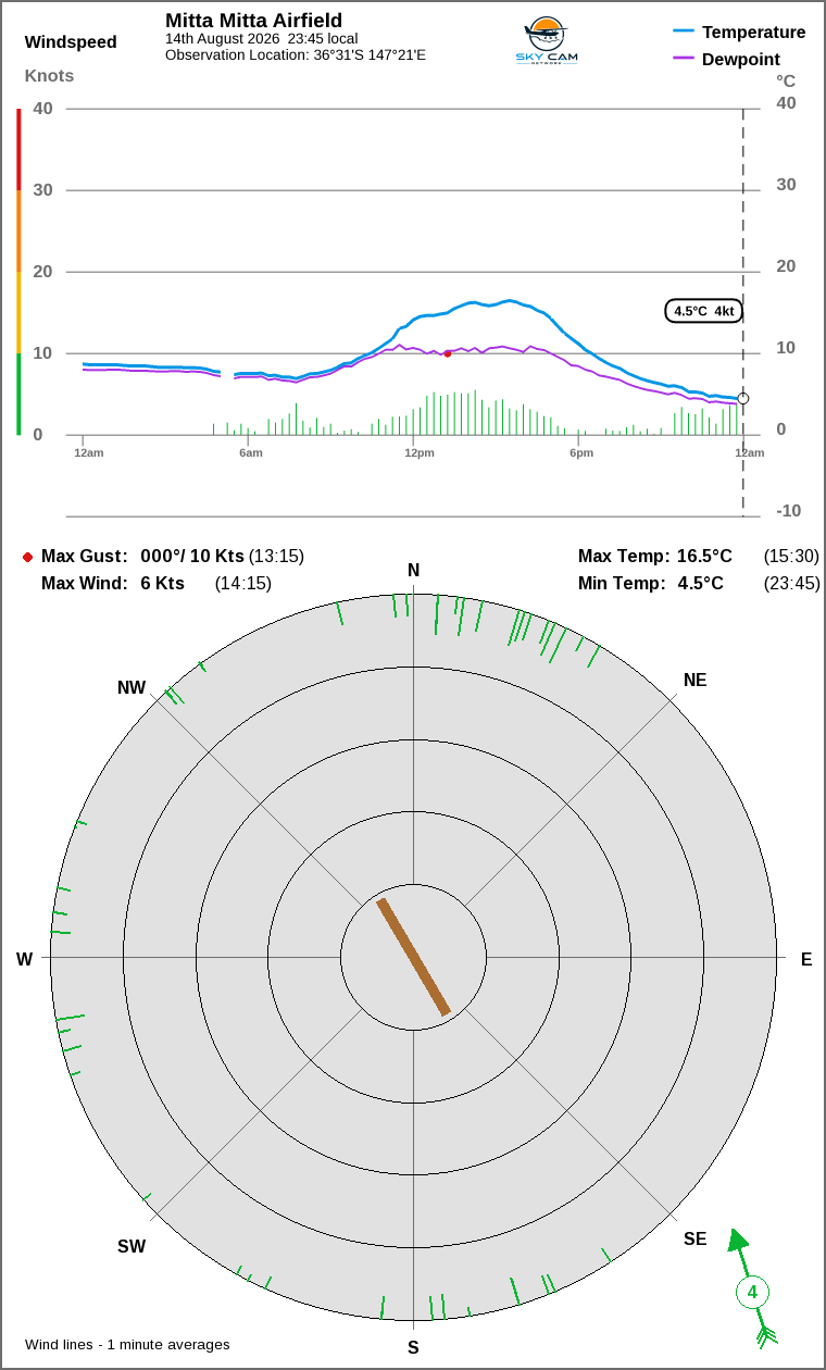 Wind and temperature
