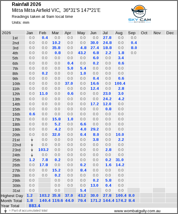 Daily rainfall table