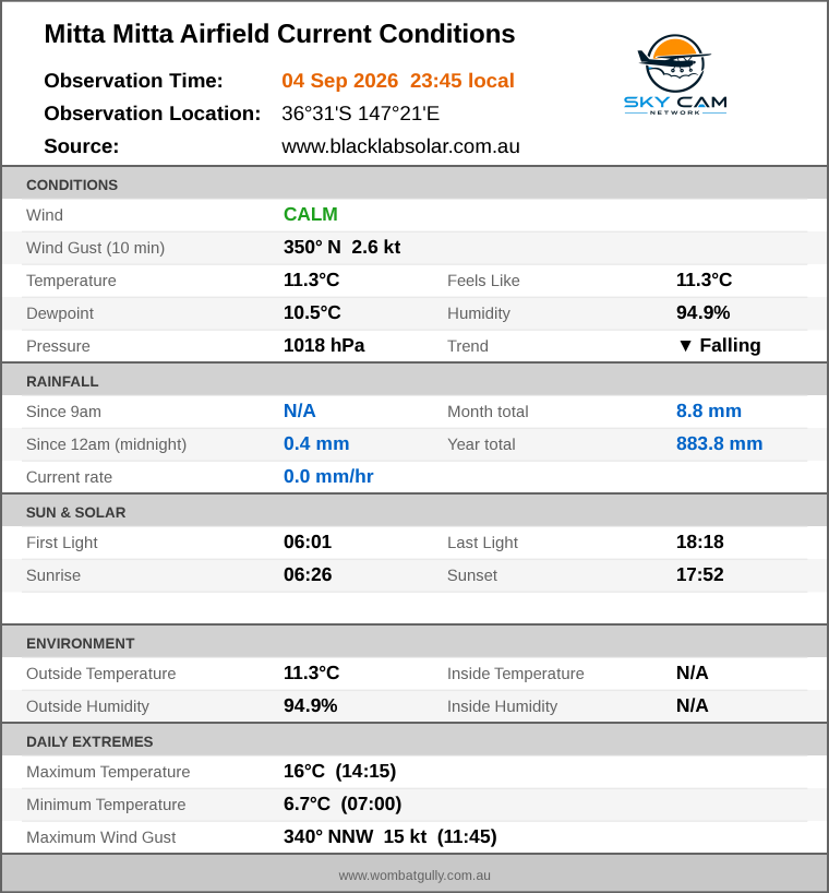 Current conditions summary