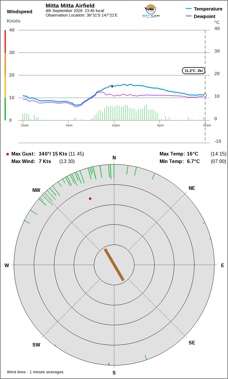 Wind and temperature