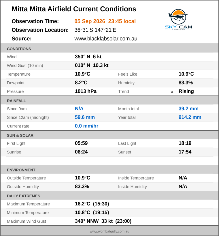 Current conditions summary