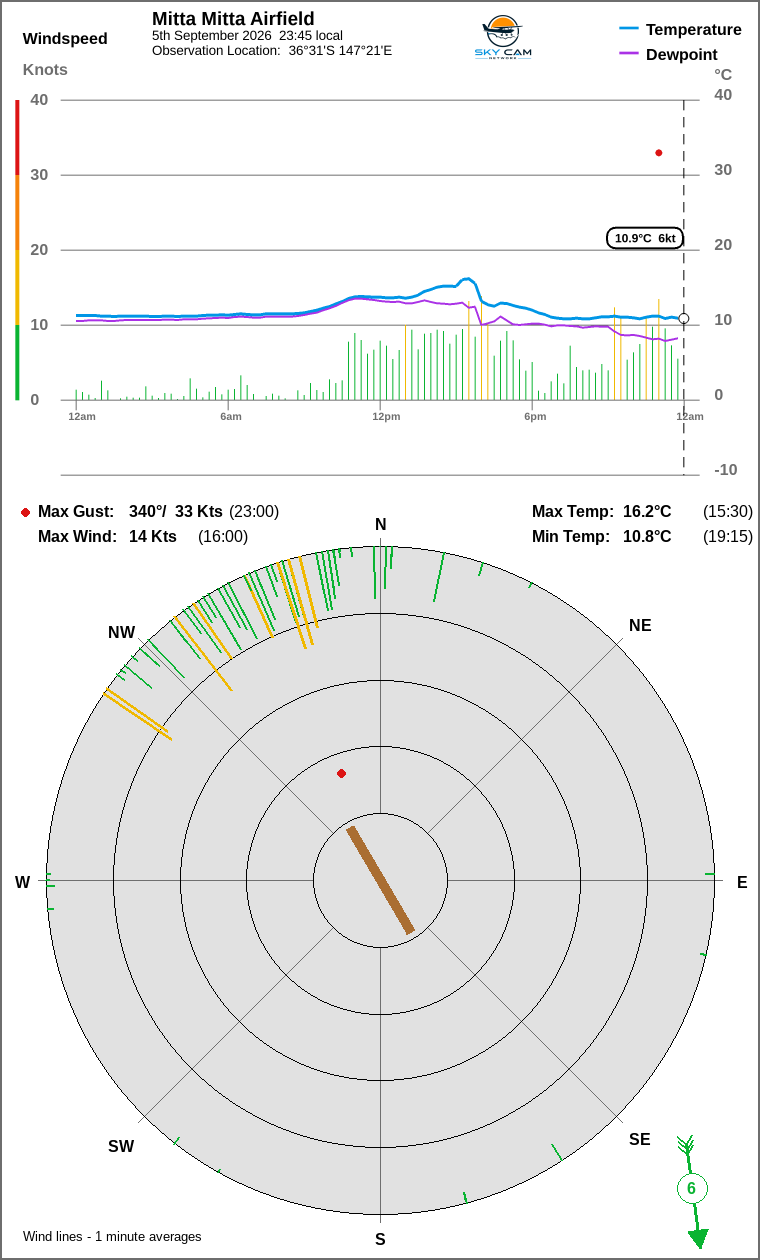 Wind and temperature