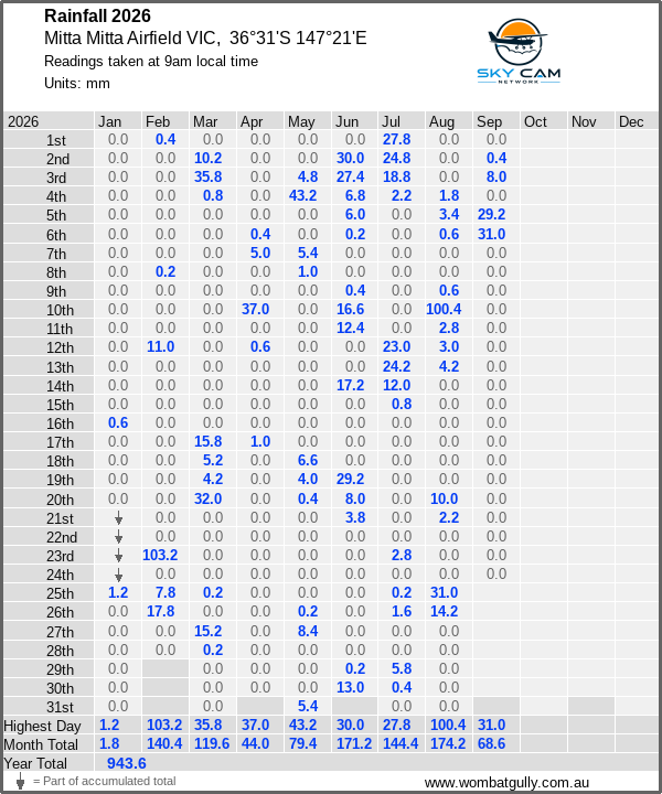 Daily rainfall table