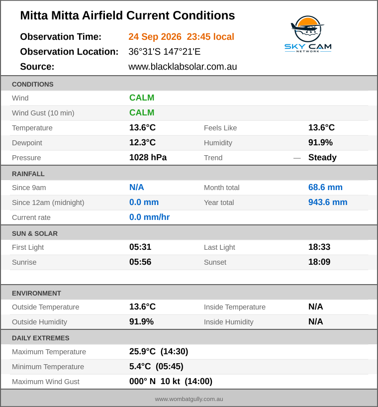 Current conditions summary