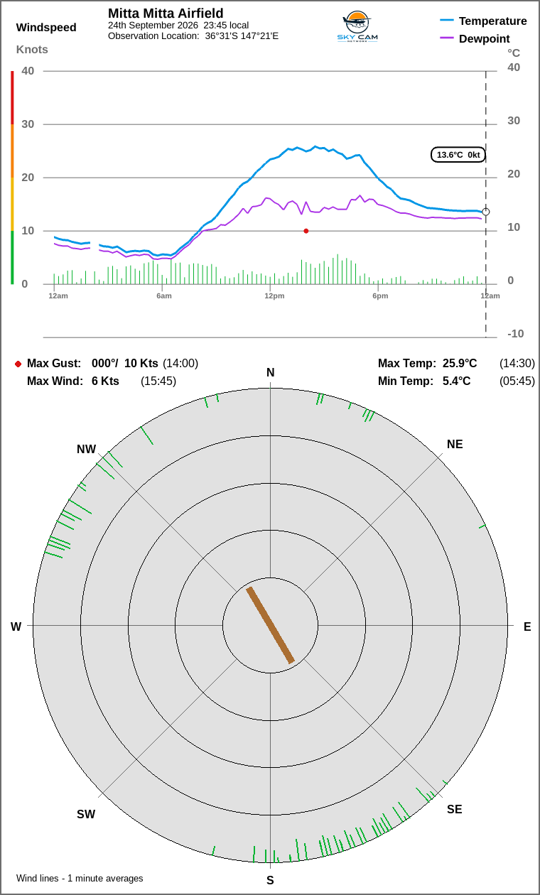 Wind and temperature