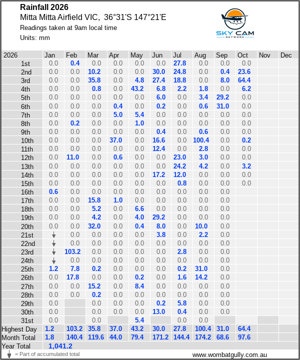 Daily rainfall table