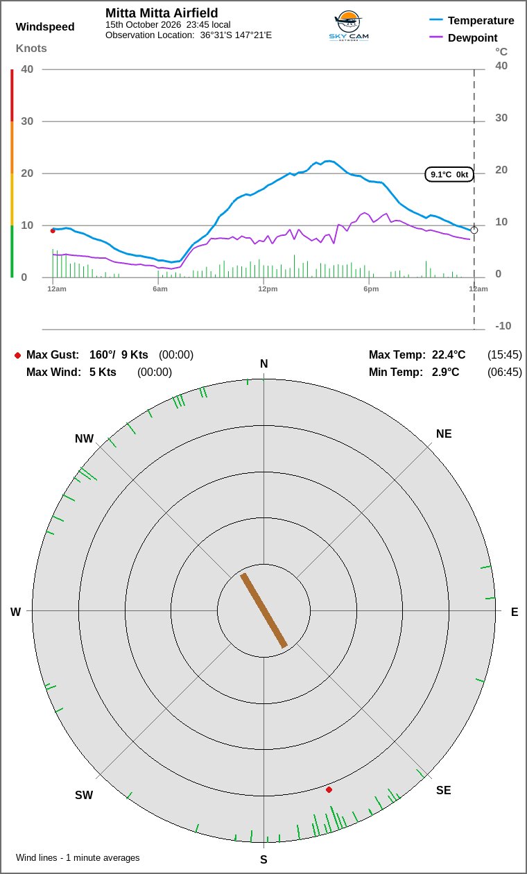 Wind and temperature