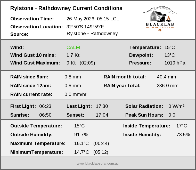 Current conditions summary