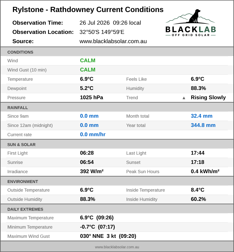 Current conditions summary