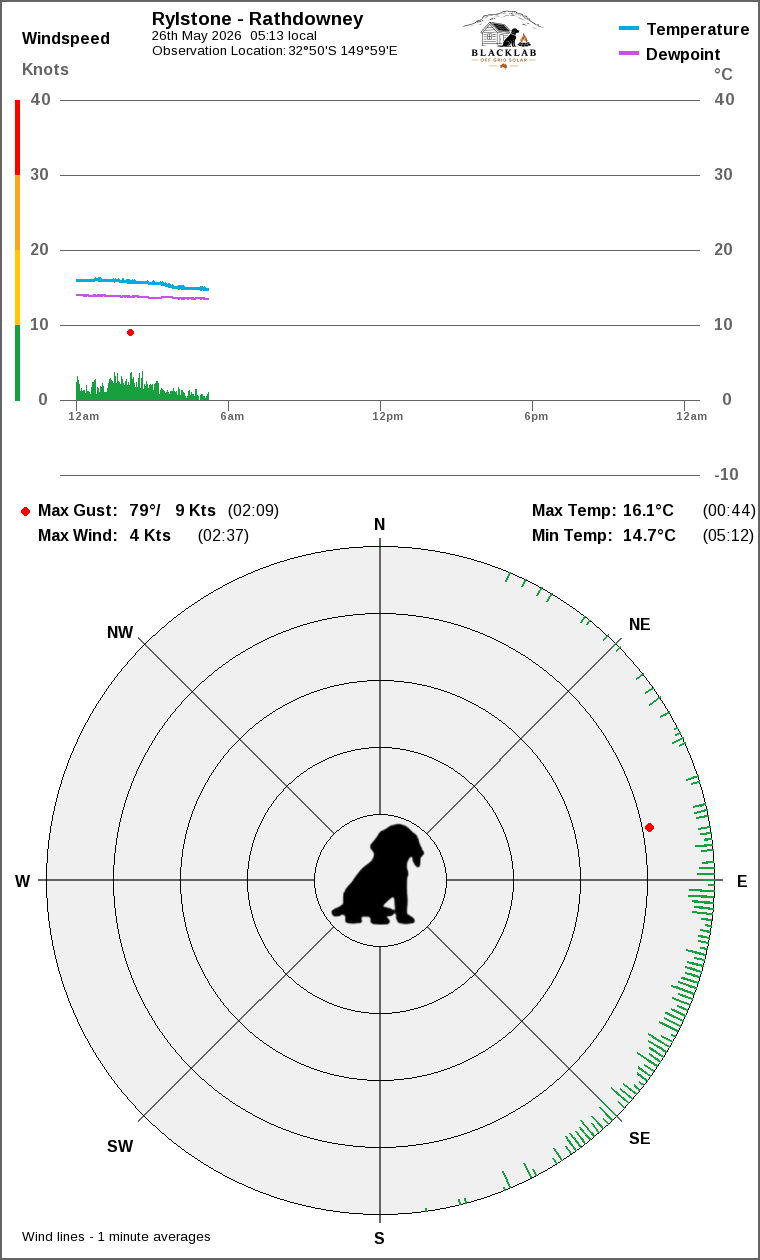 Wind and temperature