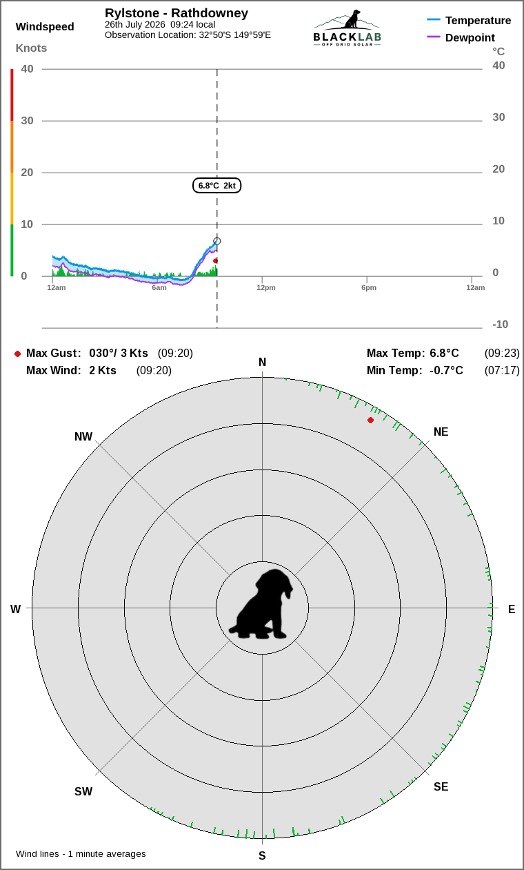 Wind and temperature