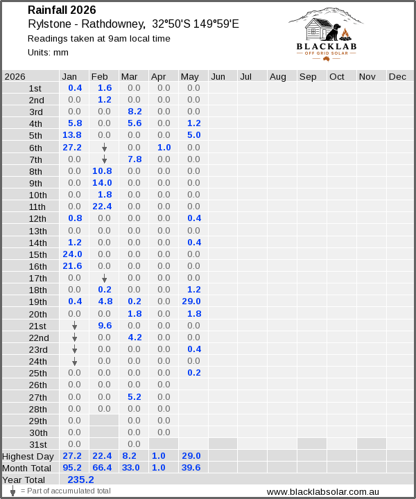 Daily rainfall table