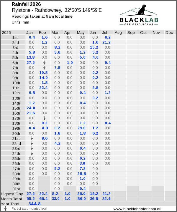 Daily rainfall table