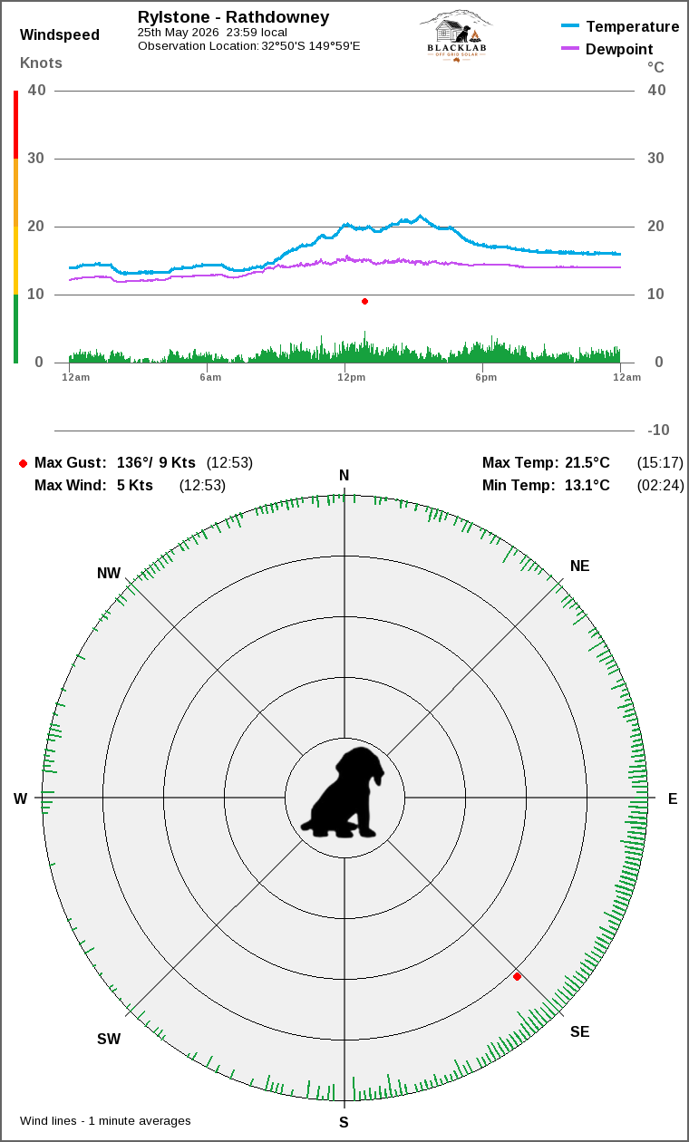 Wind and temperature