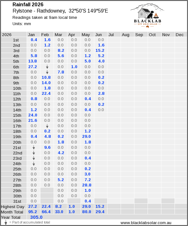Daily rainfall table