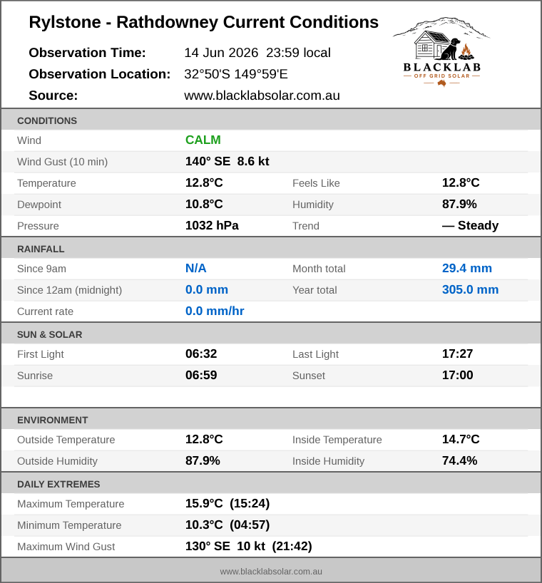 Current conditions summary
