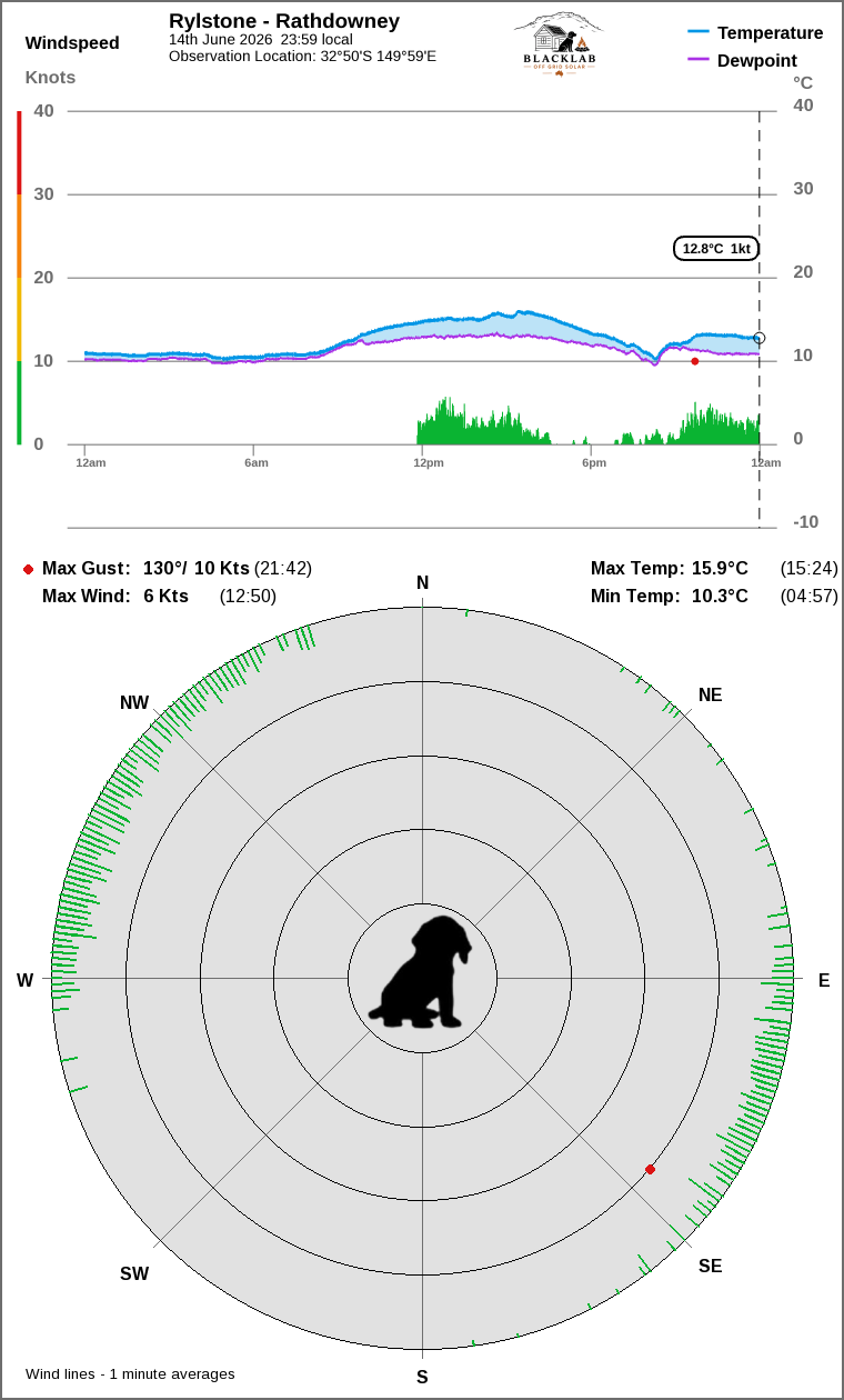 Wind and temperature