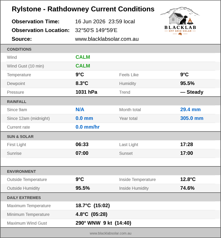 Current conditions summary