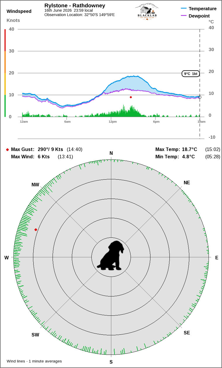 Wind and temperature
