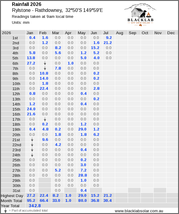 Daily rainfall table