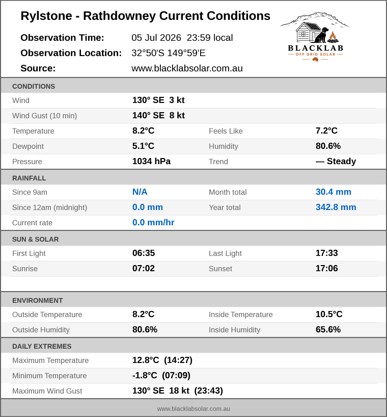 Current conditions summary