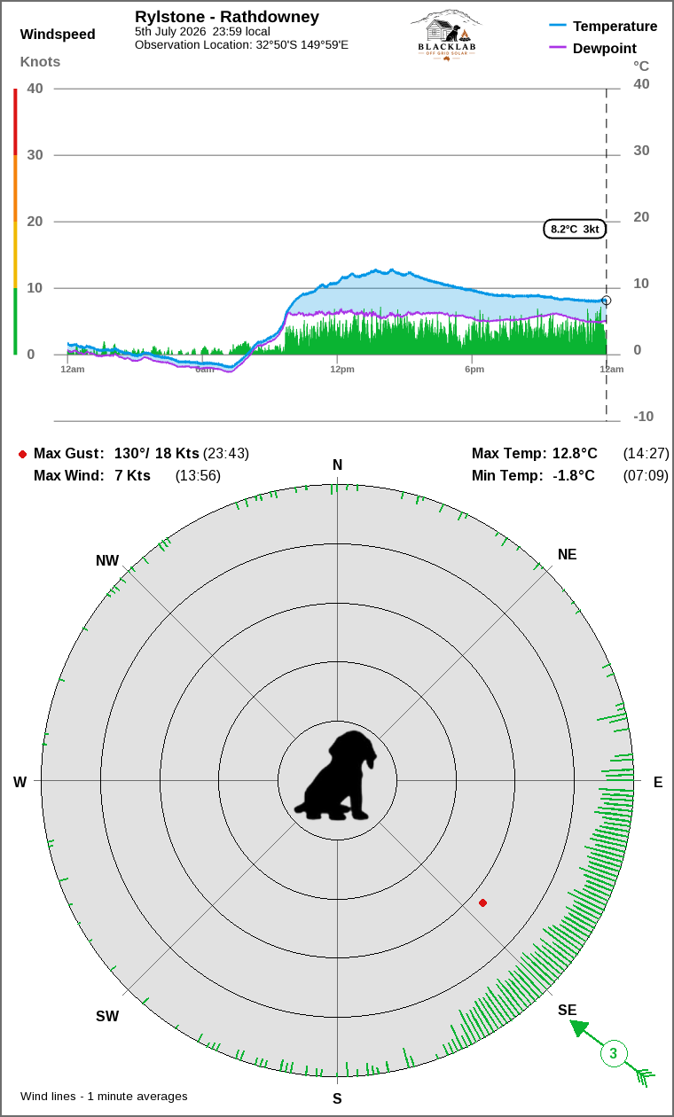 Wind and temperature