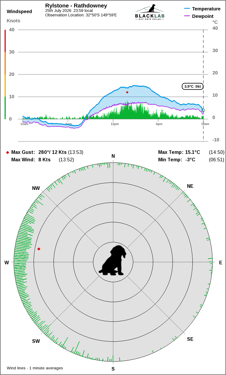 Wind and temperature