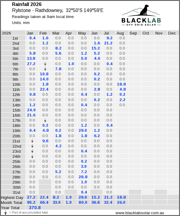 Daily rainfall table