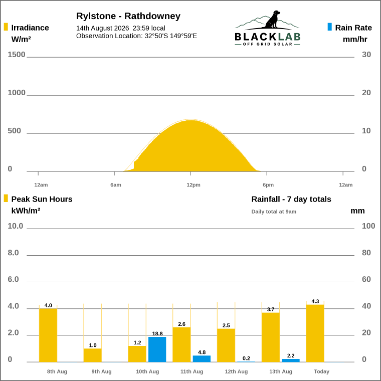 Solar / pressure