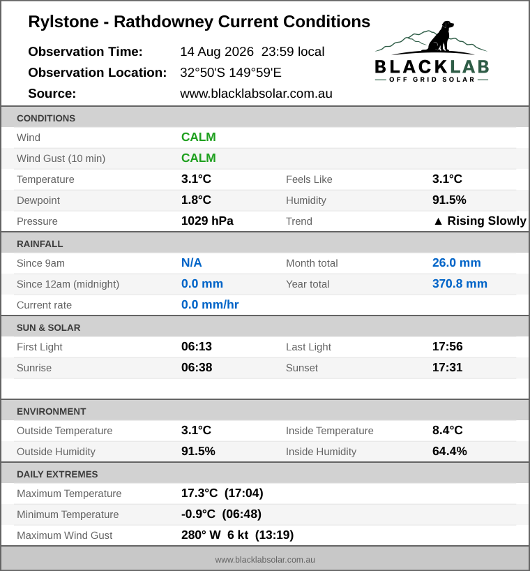 Current conditions summary