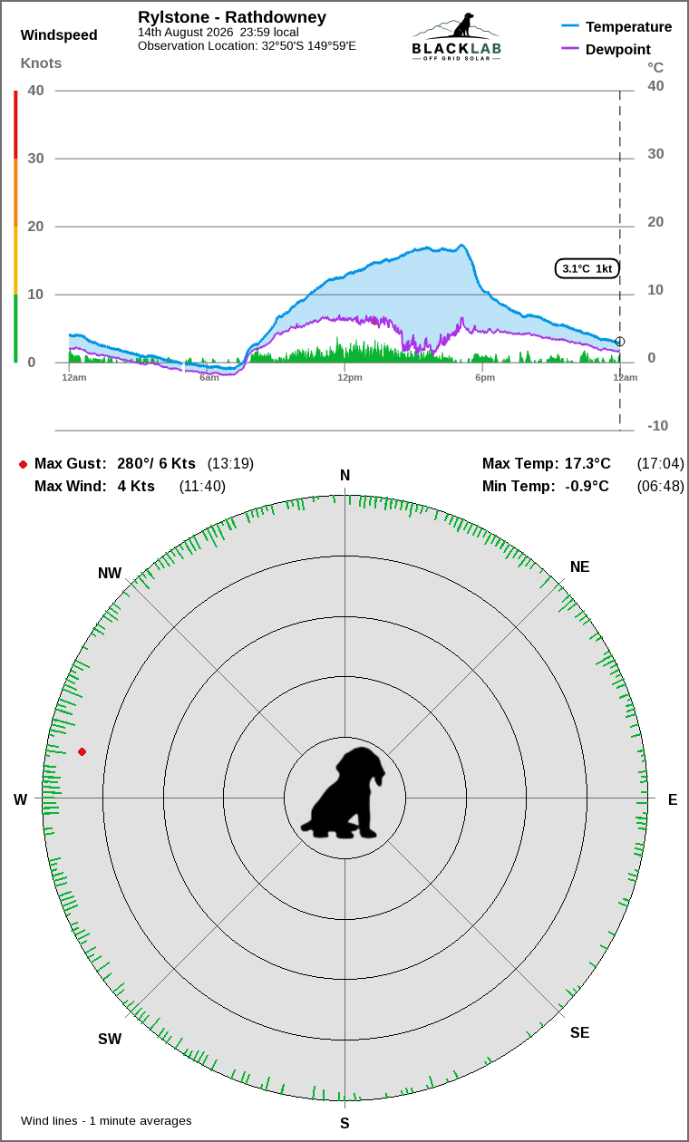 Wind and temperature