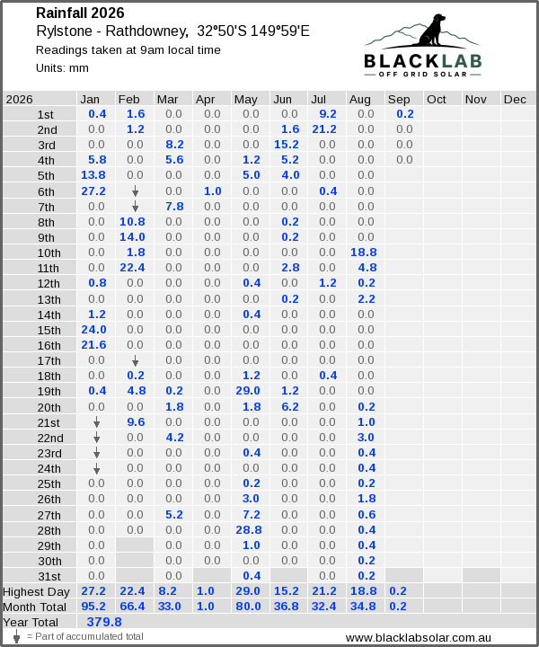 Daily rainfall table