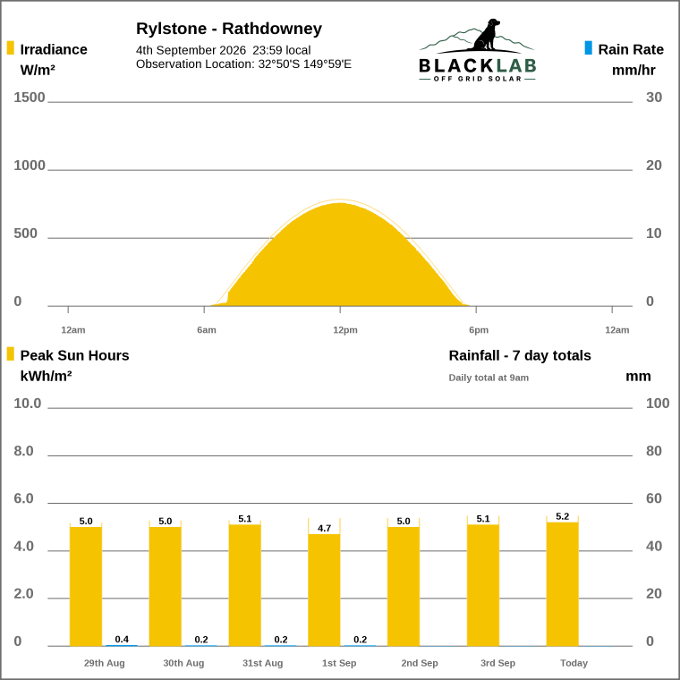 Solar / pressure